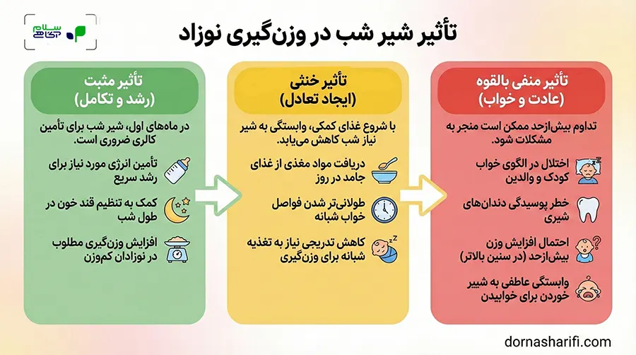 اینفوگرافیک تاثیر شیر شب در وزن گیری نوزاد