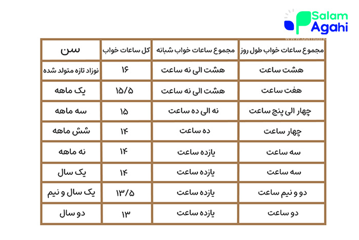 جدول میزان خواب طبیعی نوزاد
